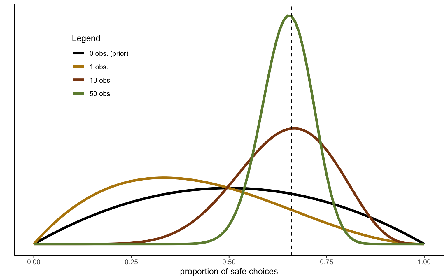 Beta distribution with prior (2,2). The figure is updated sequentially with 50 Bernoulli draws. The distributions show the resulting Beta after 1 , 10, and 50 draws, as well as the prior.