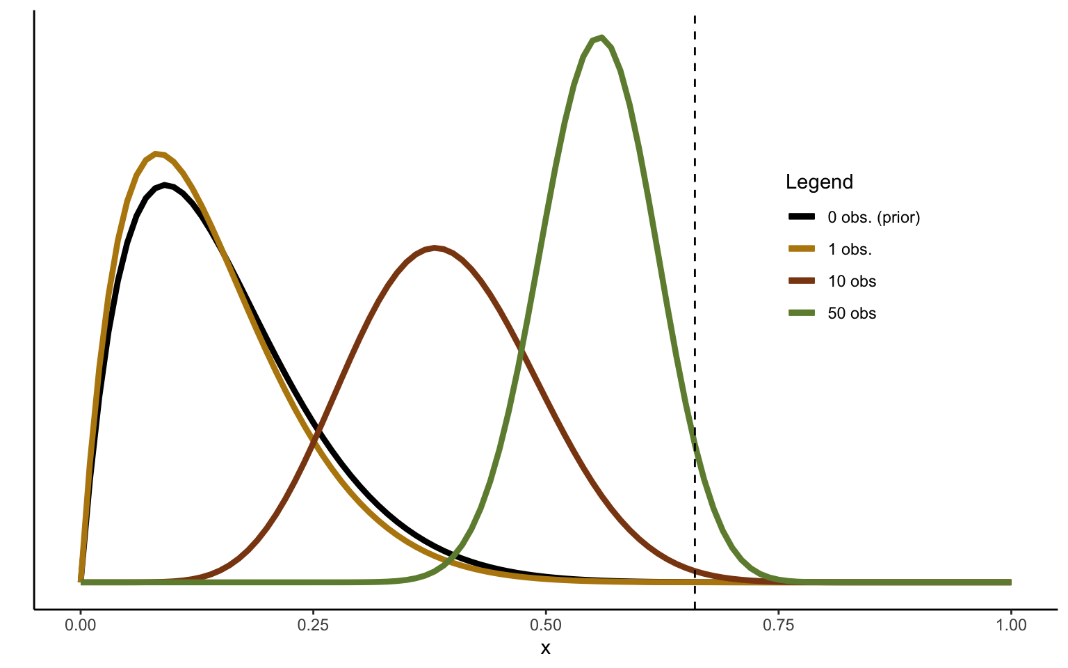 Beta distribution with prior (2,11). The figure is updated sequentially with 50 Bernoulli draws. The distributions show the resulting Beta after 1 , 10, and 50 draws, as well as the prior.