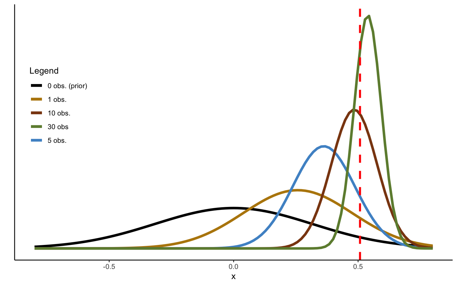 Sequential updating of prior with 0 mean and precision 10